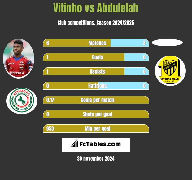 Vitinho vs Abdulelah h2h player stats