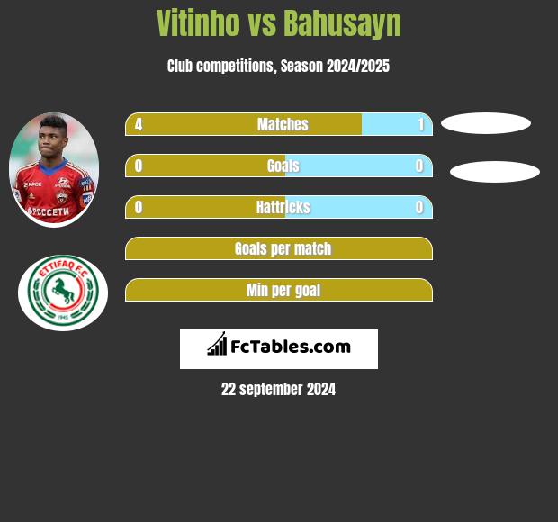 Vitinho vs Bahusayn h2h player stats