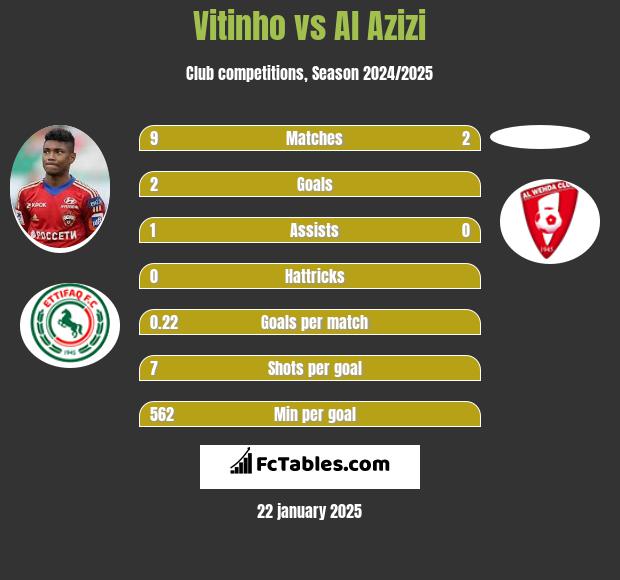 Vitinho vs Al Azizi h2h player stats