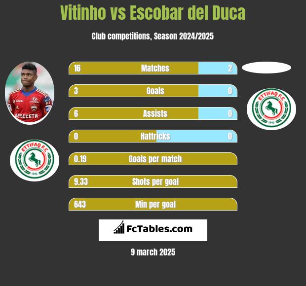 Vitinho vs Escobar del Duca h2h player stats