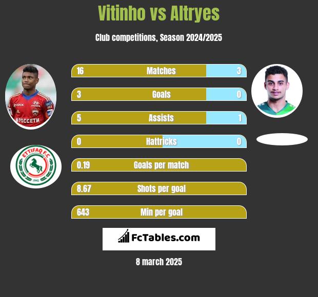 Vitinho vs Altryes h2h player stats