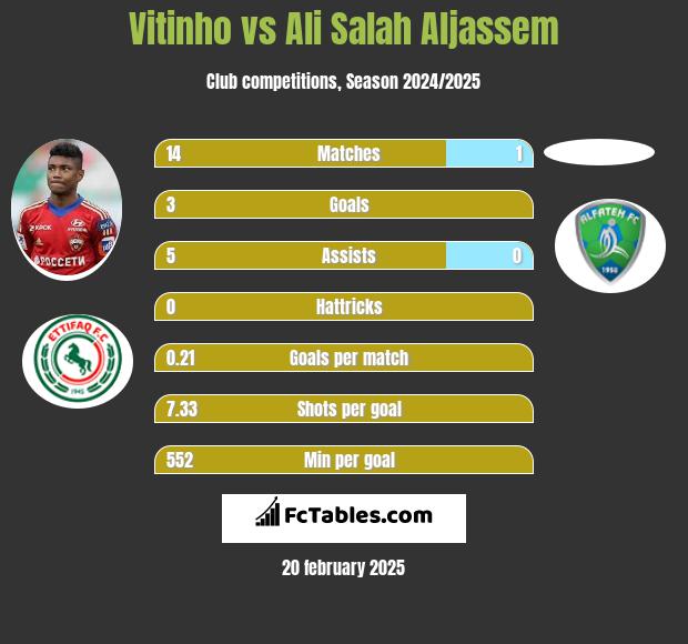 Vitinho vs Ali Salah Aljassem h2h player stats