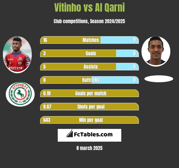 Vitinho vs Al Qarni h2h player stats