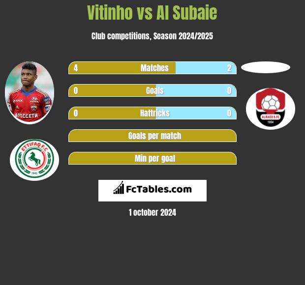 Vitinho vs Al Subaie h2h player stats