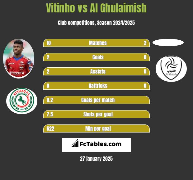 Vitinho vs Al Ghulaimish h2h player stats