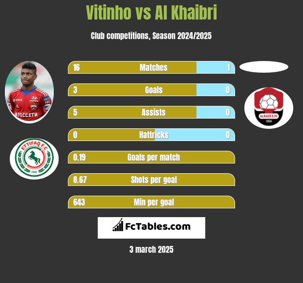 Vitinho vs Al Khaibri h2h player stats