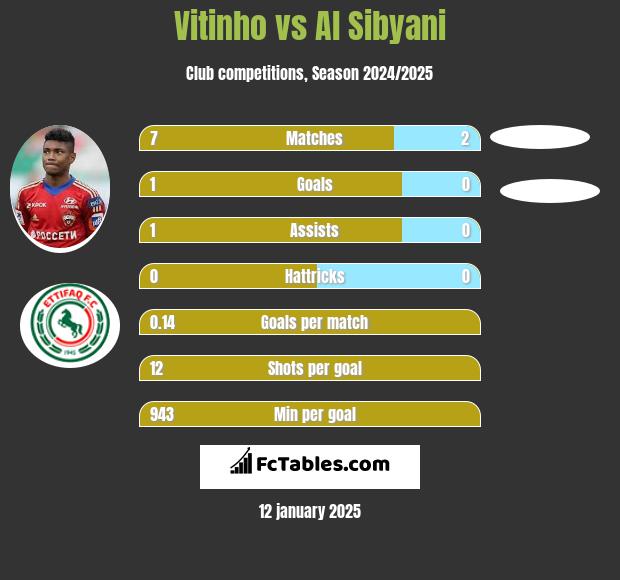 Vitinho vs Al Sibyani h2h player stats