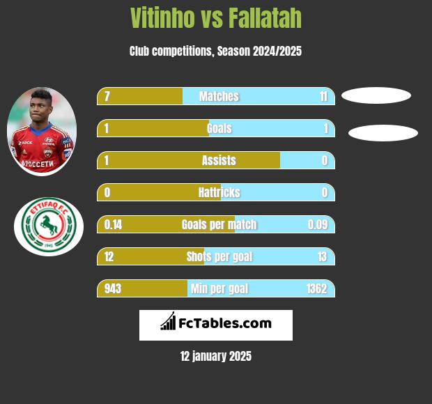 Vitinho vs Fallatah h2h player stats