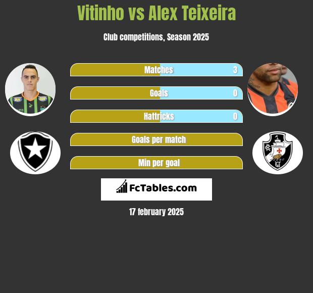 Vitinho vs Alex Teixeira h2h player stats