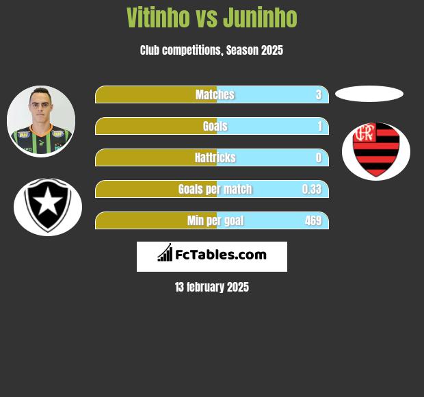 Vitinho vs Juninho h2h player stats