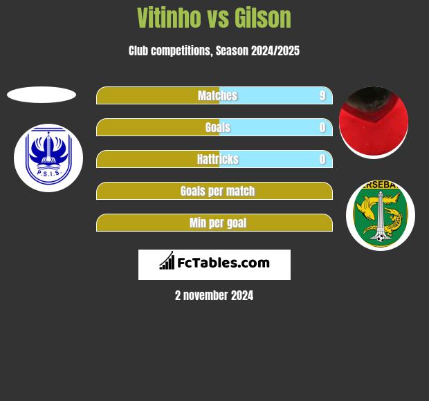 Vitinho vs Gilson h2h player stats