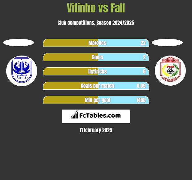 Vitinho vs Fall h2h player stats