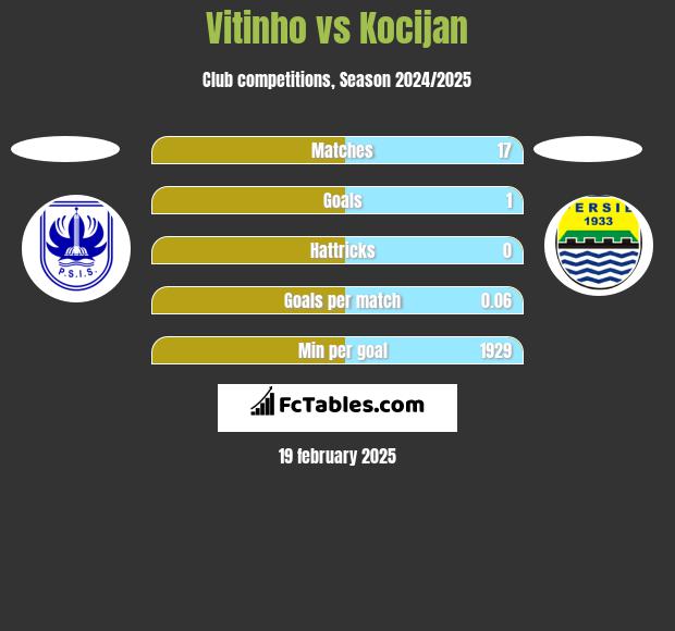 Vitinho vs Kocijan h2h player stats