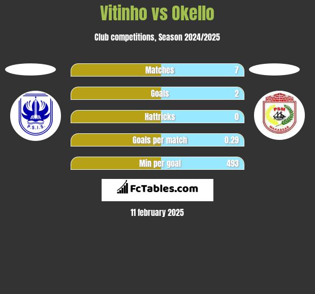 Vitinho vs Okello h2h player stats