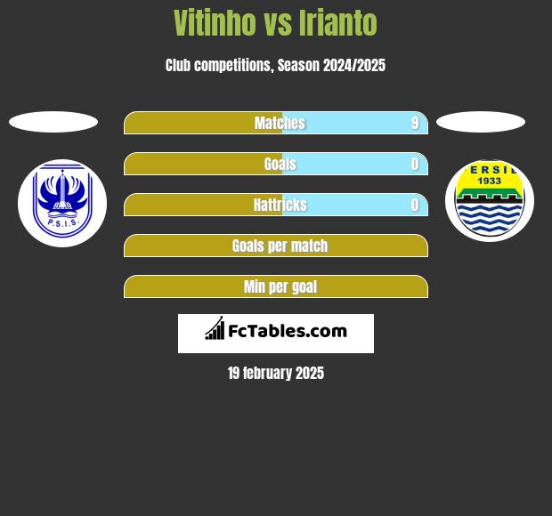 Vitinho vs Irianto h2h player stats