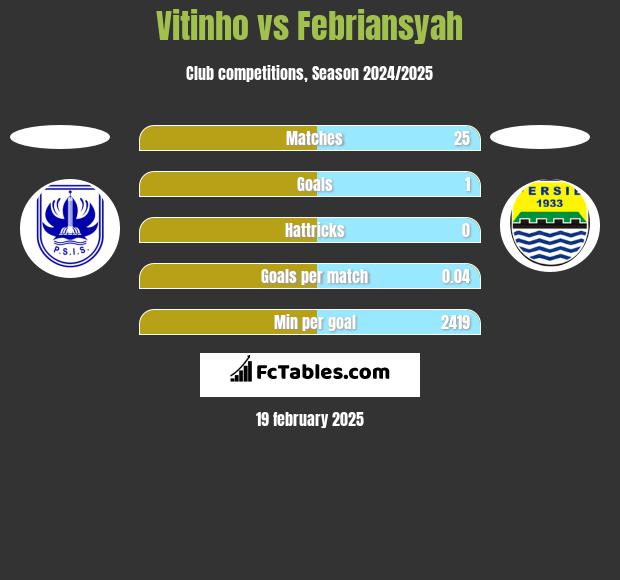 Vitinho vs Febriansyah h2h player stats