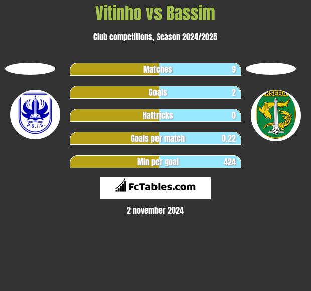 Vitinho vs Bassim h2h player stats