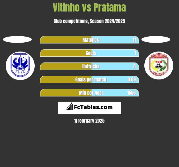 Vitinho vs Pratama h2h player stats