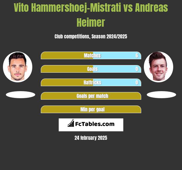 Vito Hammershoej-Mistrati vs Andreas Heimer h2h player stats