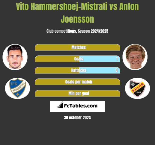 Vito Hammershoej-Mistrati vs Anton Joensson h2h player stats