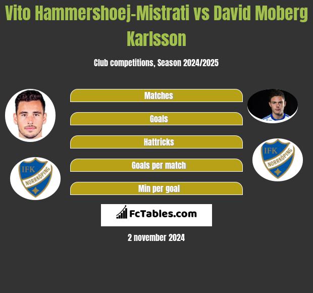 Vito Hammershoej-Mistrati vs David Moberg Karlsson h2h player stats