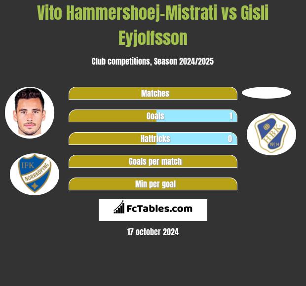 Vito Hammershoej-Mistrati vs Gisli Eyjolfsson h2h player stats