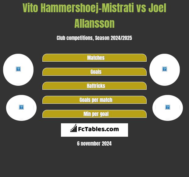 Vito Hammershoej-Mistrati vs Joel Allansson h2h player stats