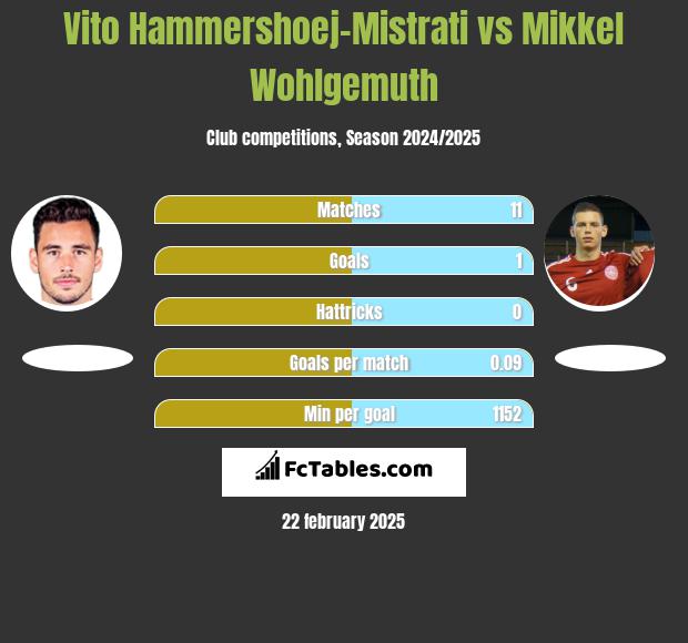 Vito Hammershoej-Mistrati vs Mikkel Wohlgemuth h2h player stats