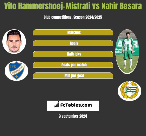 Vito Hammershoej-Mistrati vs Nahir Besara h2h player stats