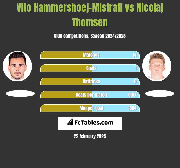 Vito Hammershoej-Mistrati vs Nicolaj Thomsen h2h player stats