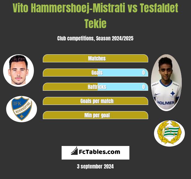 Vito Hammershoej-Mistrati vs Tesfaldet Tekie h2h player stats