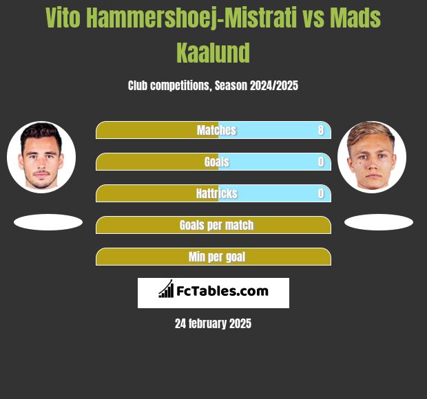 Vito Hammershoej-Mistrati vs Mads Kaalund h2h player stats