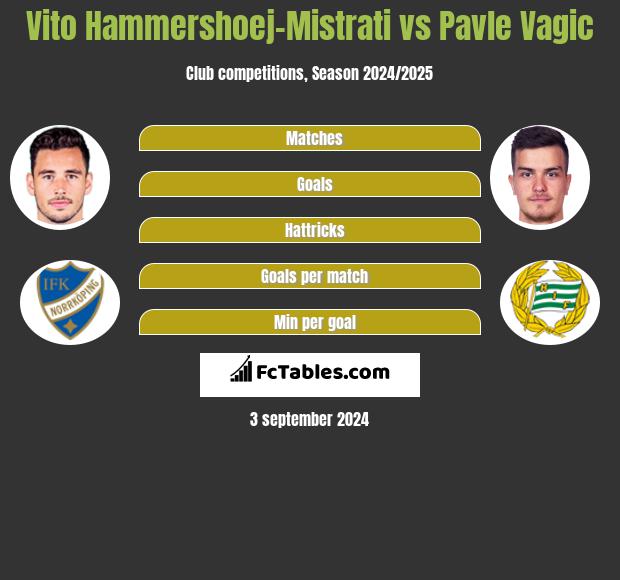 Vito Hammershoej-Mistrati vs Pavle Vagic h2h player stats