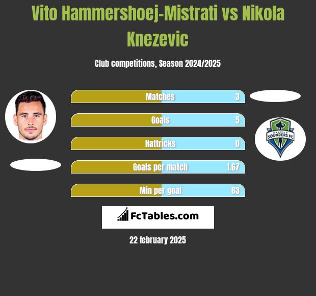 Vito Hammershoej-Mistrati vs Nikola Knezevic h2h player stats