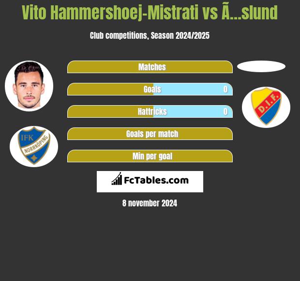 Vito Hammershoej-Mistrati vs Ã…slund h2h player stats