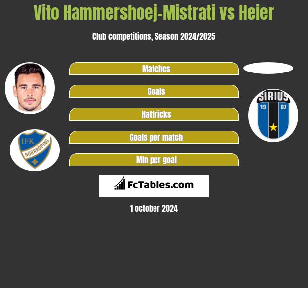 Vito Hammershoej-Mistrati vs Heier h2h player stats