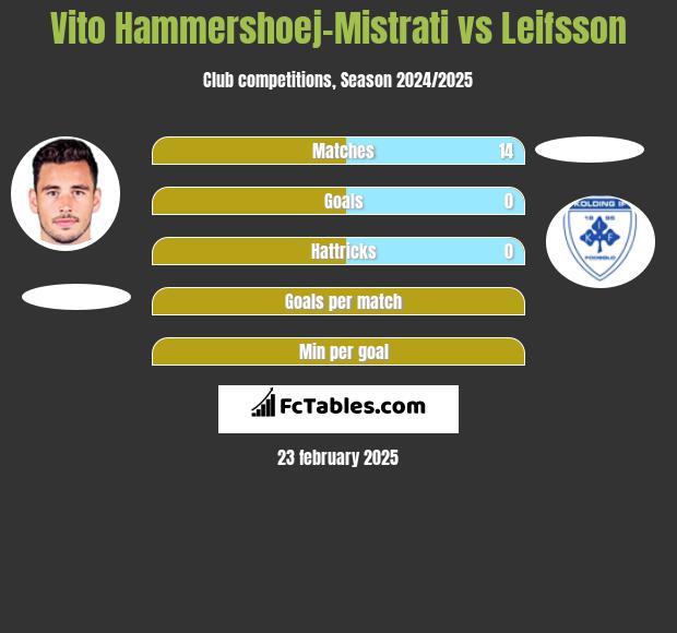 Vito Hammershoej-Mistrati vs Leifsson h2h player stats