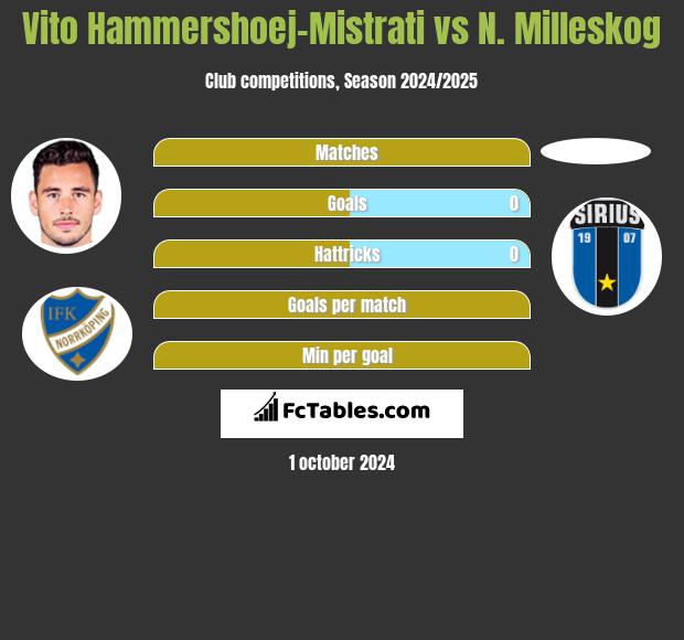 Vito Hammershoej-Mistrati vs N. Milleskog h2h player stats