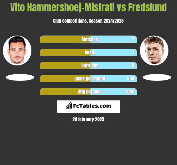 Vito Hammershoej-Mistrati vs Fredslund h2h player stats