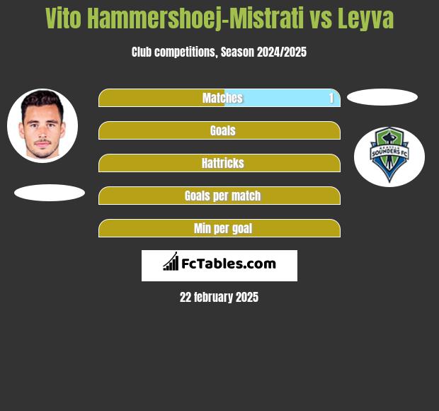 Vito Hammershoej-Mistrati vs Leyva h2h player stats