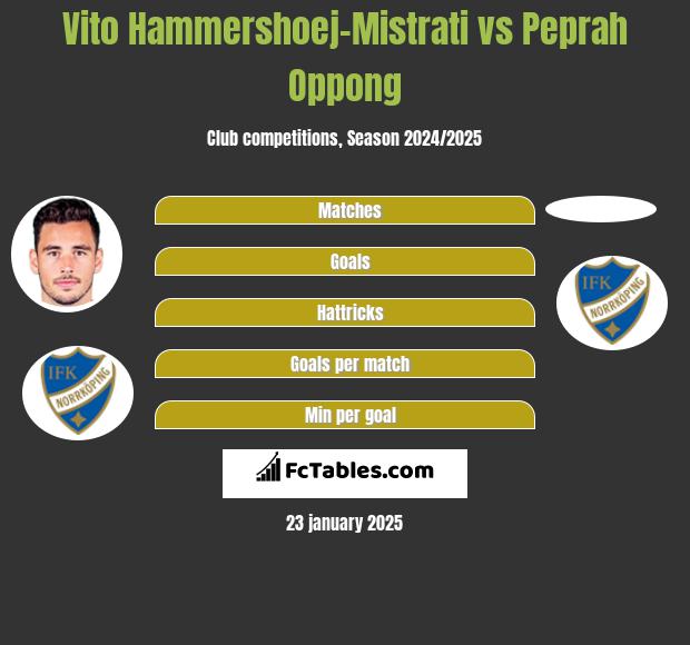 Vito Hammershoej-Mistrati vs Peprah Oppong h2h player stats