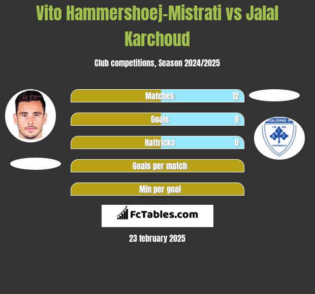 Vito Hammershoej-Mistrati vs Jalal Karchoud h2h player stats