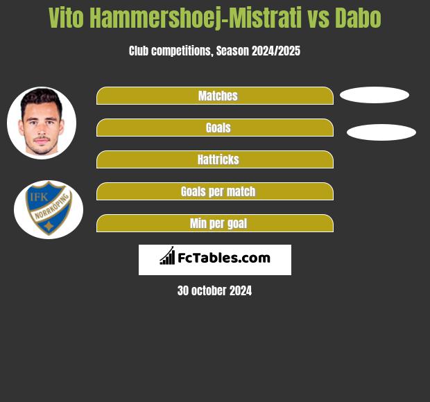 Vito Hammershoej-Mistrati vs Dabo h2h player stats