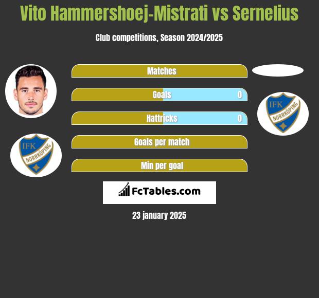 Vito Hammershoej-Mistrati vs Sernelius h2h player stats