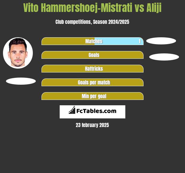 Vito Hammershoej-Mistrati vs Aliji h2h player stats