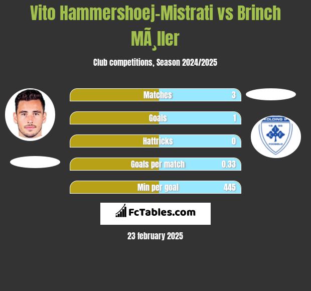 Vito Hammershoej-Mistrati vs Brinch MÃ¸ller h2h player stats