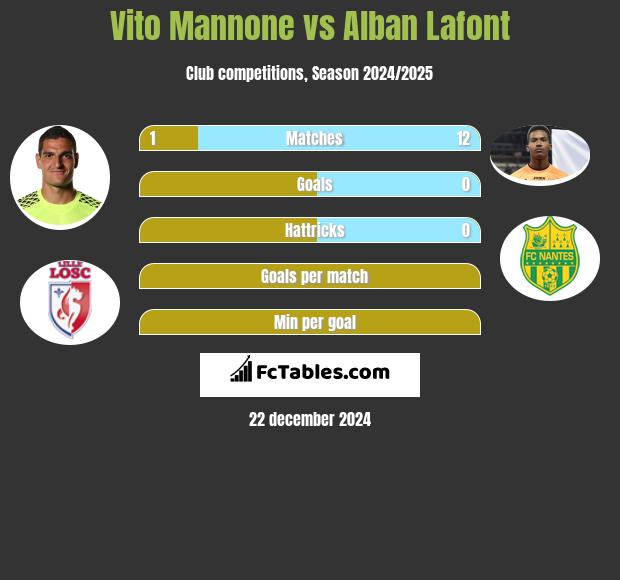 Vito Mannone vs Alban Lafont h2h player stats