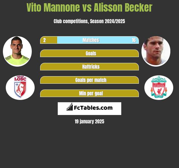 Vito Mannone vs Alisson Becker h2h player stats