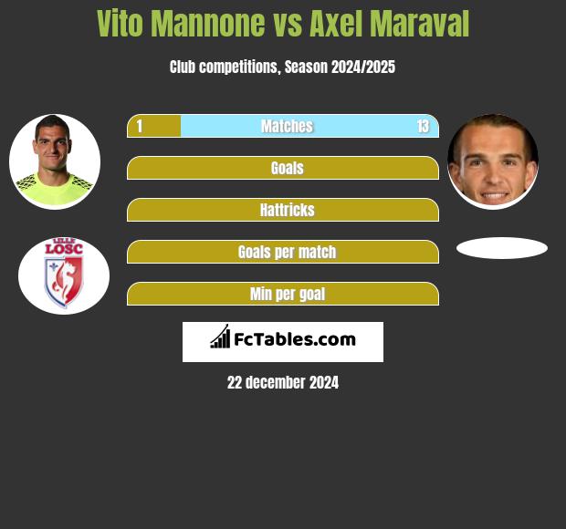 Vito Mannone vs Axel Maraval h2h player stats