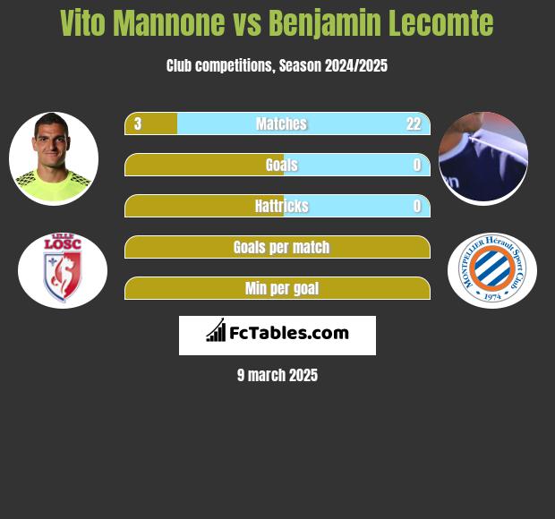 Vito Mannone vs Benjamin Lecomte h2h player stats